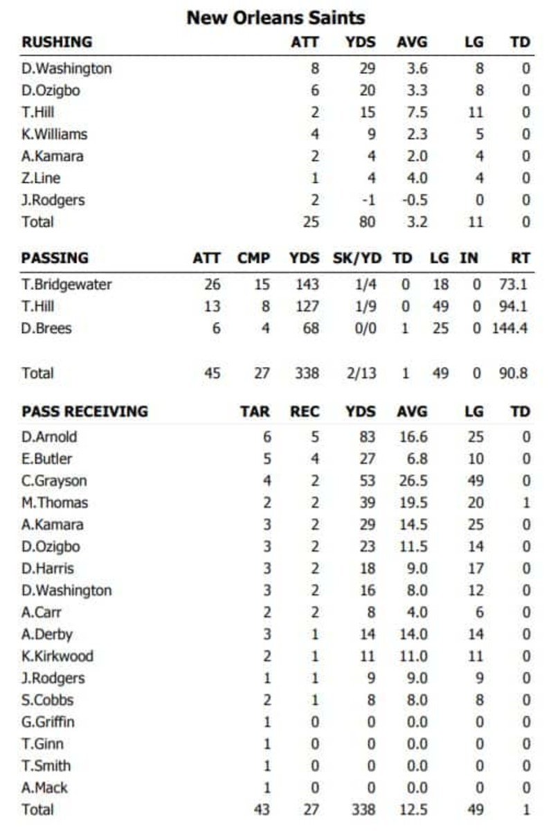 Saints Offensive Performance